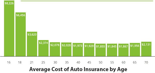 Compare average cost of auto and home insurance by age