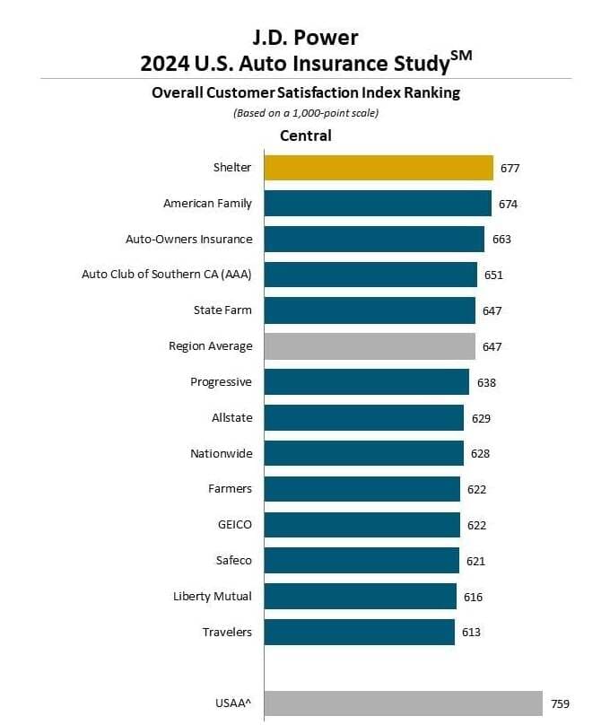 Auto insurance ratings 2024