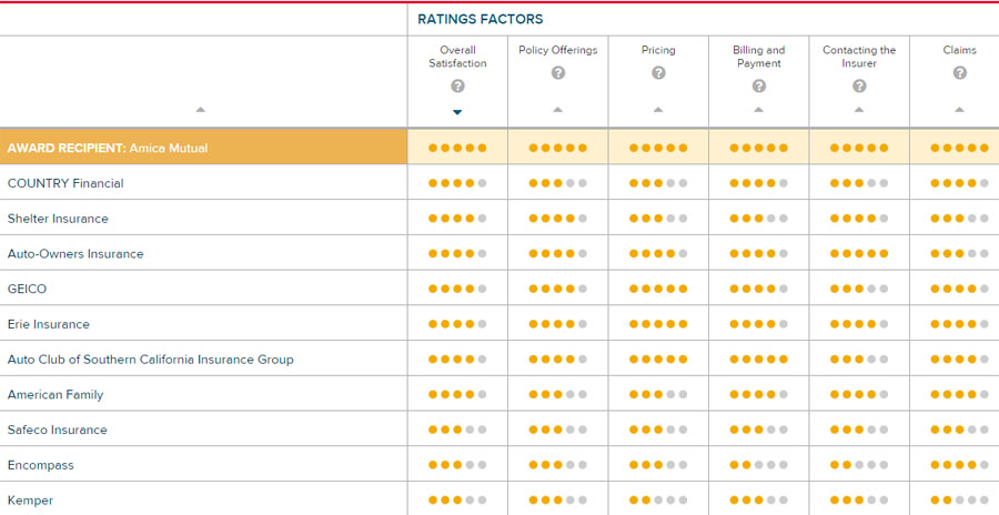 hartford home insurance rating