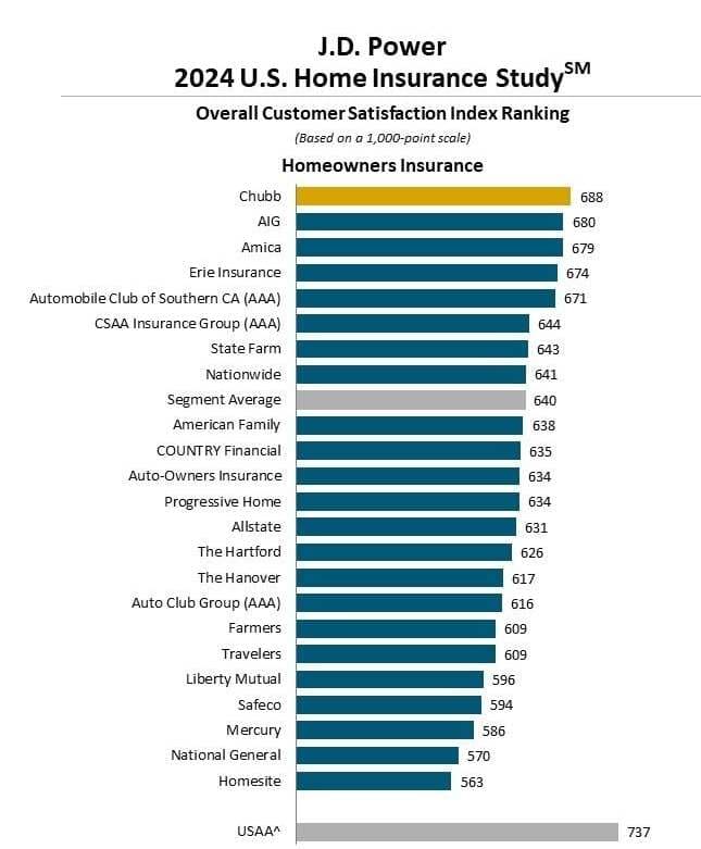 Home insurance companies ratings 2024